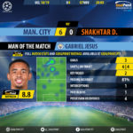 GoalPoint-Man-City-Shakhtar-Champions-League-201819-MVP