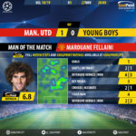 GoalPoint-Man-Utd-BSC-Young-Boys-Champions-League-201819-MVP
