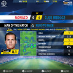 GoalPoint-Monaco-Club-Brugge-Champions-League-201819-MVP