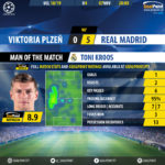 GoalPoint-Plzen-Real-Madrid-Champions-League-201819-MVP