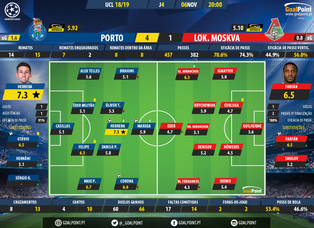 GoalPoint-Porto-Lokomotiv-Champions-League-201819-Ratings