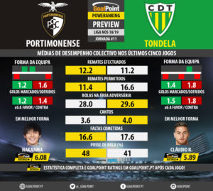 GoalPoint-Preview-Jornada11-Portimonense-Tondela-LIGA-NOS-201819-infog