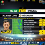 GoalPoint-Rio-Ave-Nacional-LIGA-NOS-201819-MVP