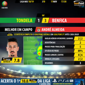 GoalPoint-Tondela-Benfica-LIGA-NOS-201819-MVP