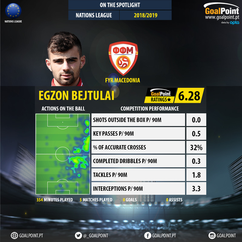 GoalPoint-UEFA-Nations-League-2018-Egzon-Bejtulai-infog