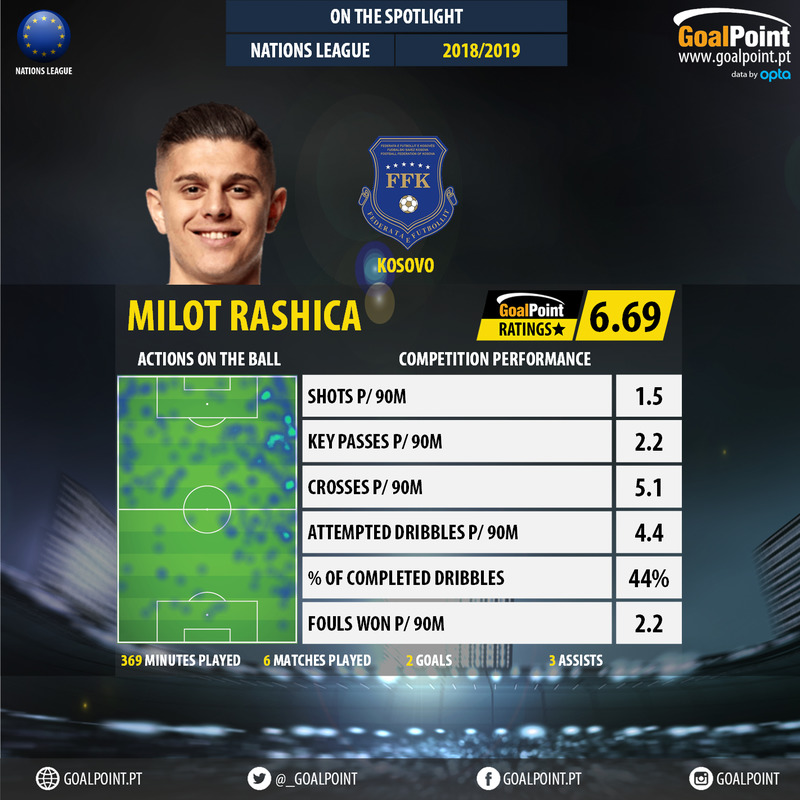 GoalPoint-UEFA-Nations-League-2018-Milot-Rashica-infog