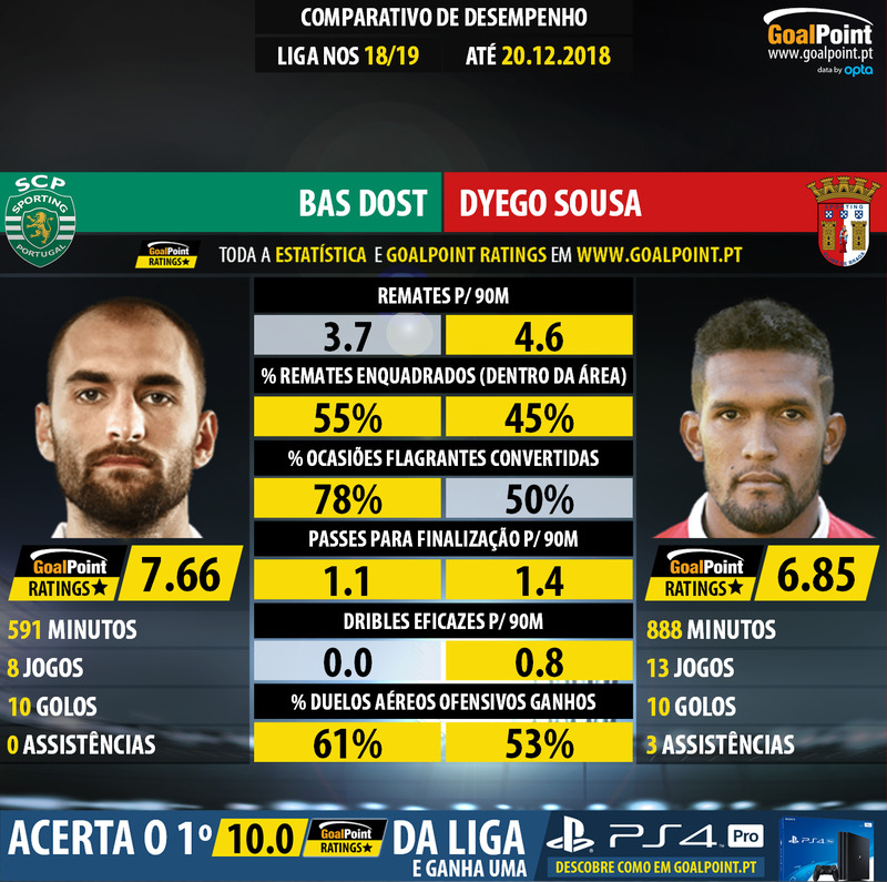 GoalPoint-Bas_Dost_2018_vs_Dyego_Sousa_2018-infog