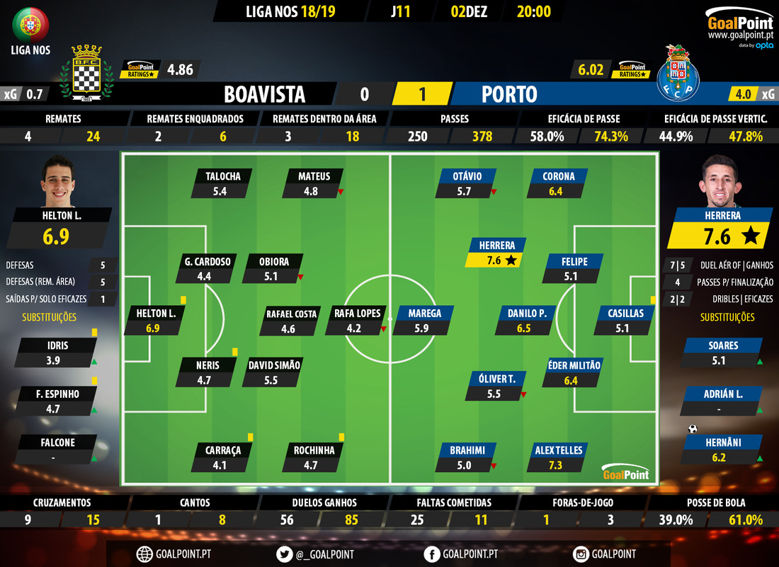 GoalPoint-Boavista-Porto-LIGA-NOS-201819-Ratings
