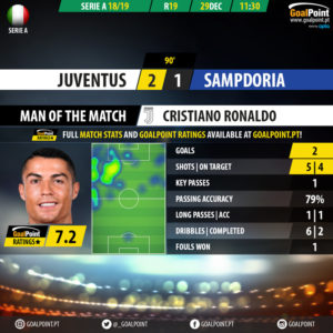 GoalPoint-Juventus-Sampdoria-Italian-Serie-A-201819-MVP