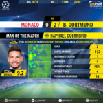GoalPoint-Monaco-Dortmund-Champions-League-201819-MVP