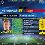 GoalPoint-Plzen-Roma-Champions-League-201819-MVP