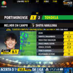 GoalPoint-Portimonense-Tondela-LIGA-NOS-201819-MVP