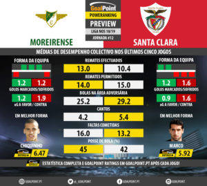 GoalPoint-Preview-Jornada12-Moreirense-Santa-Clara-LIGA-NOS-201819-infog
