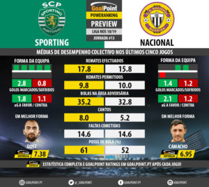 GoalPoint-Preview-Jornada13-Sporting-Nacional-LIGA-NOS-201819-infog