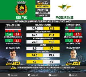GoalPoint-Preview-Jornada15-Rio-Ave-Moreirense-LIGA-NOS-201819-infog
