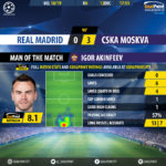 GoalPoint-Real-Madrid-CSKA-Champions-League-201819-MVP