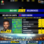GoalPoint-Rio-Ave-Belenenses-LIGA-NOS-201819-MVP