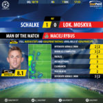 GoalPoint-Schalke-Lokomotiv-Champions-League-201819-MVP
