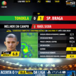 GoalPoint-Tondela-Braga-LIGA-NOS-201819-MVP