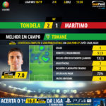 GoalPoint-Tondela-Maritimo-LIGA-NOS-201819-MVP
