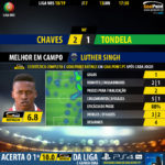 GoalPoint-Chaves-Tondela-LIGA-NOS-201819-MVP