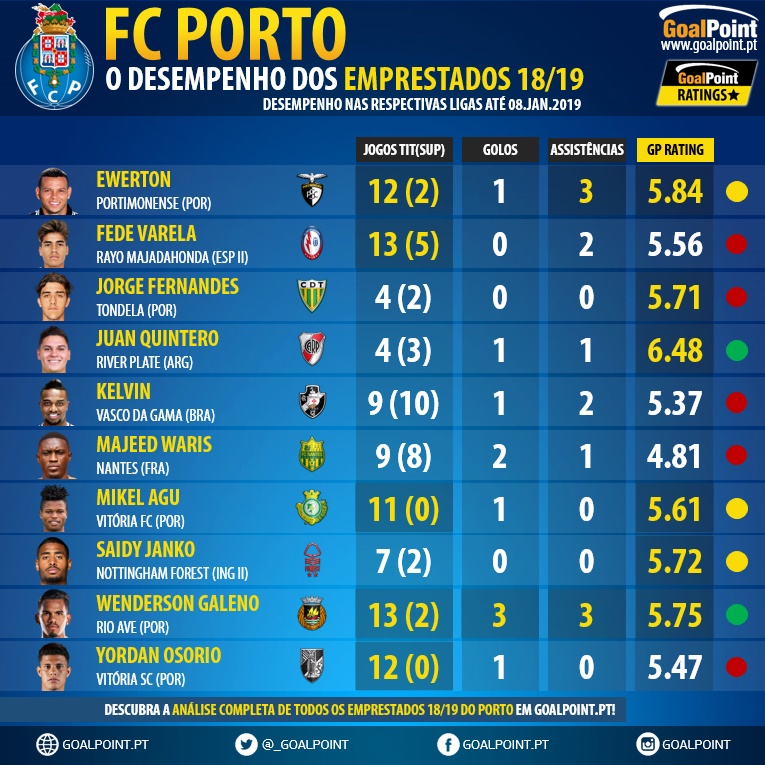 GoalPoint-Desempenho-Emprestados-201819-Porto