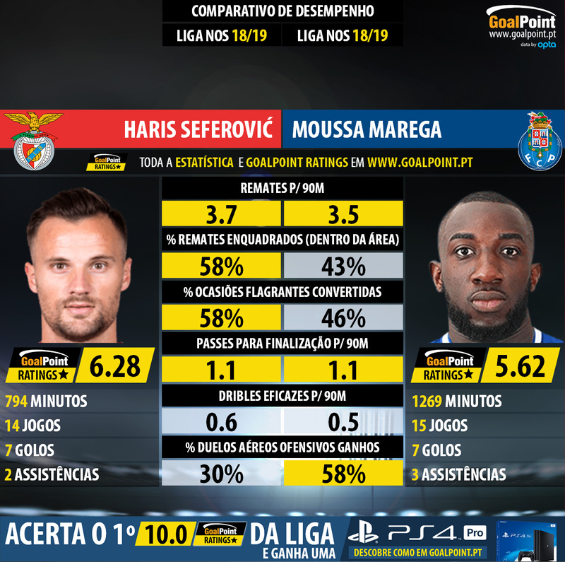 GoalPoint-Haris_Seferović_2018_vs_Moussa_Marega_2018-infog