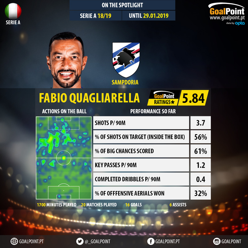 GoalPoint-Italian-Serie-A-2018-Fabio-Quagliarella-infog