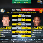 GoalPoint-Ivan_Perišić_2018_vs_Anthony_Martial_2018-infog