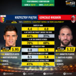 GoalPoint-Krzysztof_Piątek_2018_vs_Gonzalo_Higuaín_2018-infog