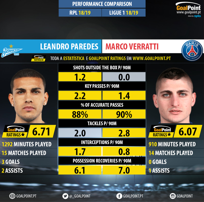 GoalPoint-Leandro_Paredes_2018_vs_Marco_Verratti_2018-infog