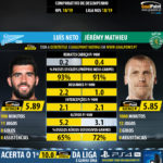 GoalPoint-Luis_Neto_2018_vs_Jérémy_Mathieu_2018-1-infog