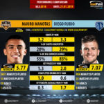 GoalPoint-Mauro_Manotas_2018_vs_Diego_Rubio_2018-infog