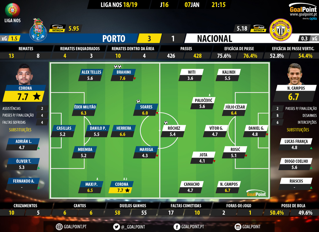 GoalPoint-Porto-Nacional-LIGA-NOS-201819-Ratings