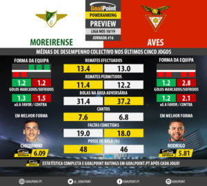 GoalPoint-Preview-Jornada16-Moreirense-Aves-LIGA-NOS-201819-infog
