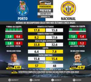 GoalPoint-Preview-Jornada16-Porto-Nacional-LIGA-NOS-201819-infog