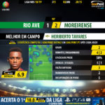 GoalPoint-Rio-Ave-Moreirense-LIGA-NOS-201819-MVP