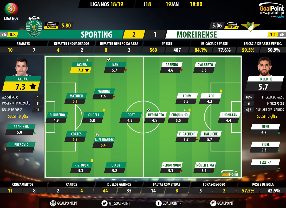GoalPoint-Sporting-Moreirense-LIGA-NOS-201819-Ratings