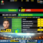 GoalPoint-Tondela-Aves-LIGA-NOS-201819-MVP