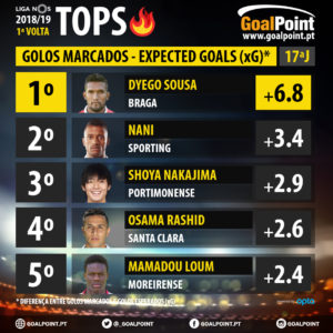 GoalPoint-Tops-1-Volta-003-Liga-NOS-201819-Diferenca-golos-marcados-esperados-infog