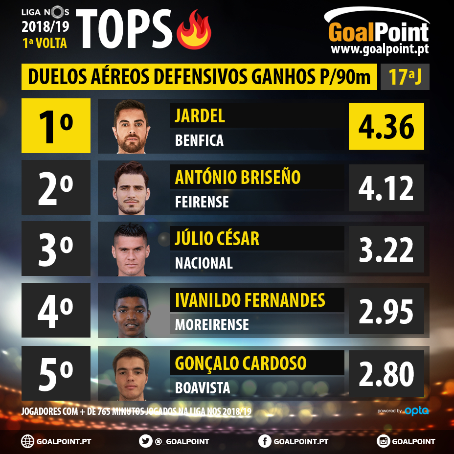 GoalPoint-Tops-1-Volta-023-Liga-NOS-201819-Duelos-aereos-defensivos-ganhos-infog