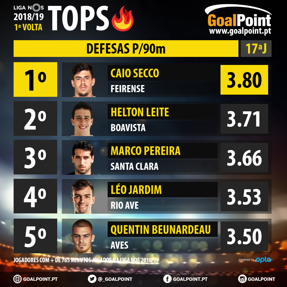 GoalPoint-Tops-1-Volta-024-Liga-NOS-201819-Defesas-infog