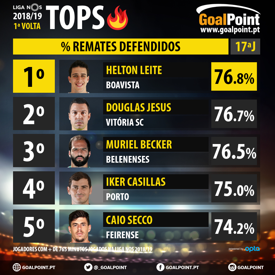 GoalPoint-Tops-1-Volta-025-Liga-NOS-201819-Remates-defendidos-infog