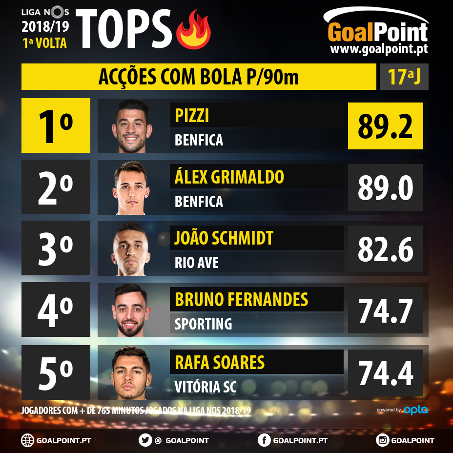 GoalPoint-Tops-1-Volta-026-Liga-NOS-201819-Accoes-bola-infog