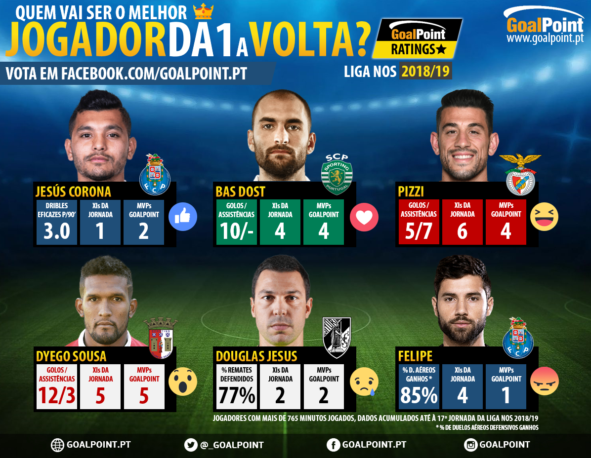 Quem é o melhor jogador da 1ª volta da Liga NOS 18/19? ⚽ | GoalPoint