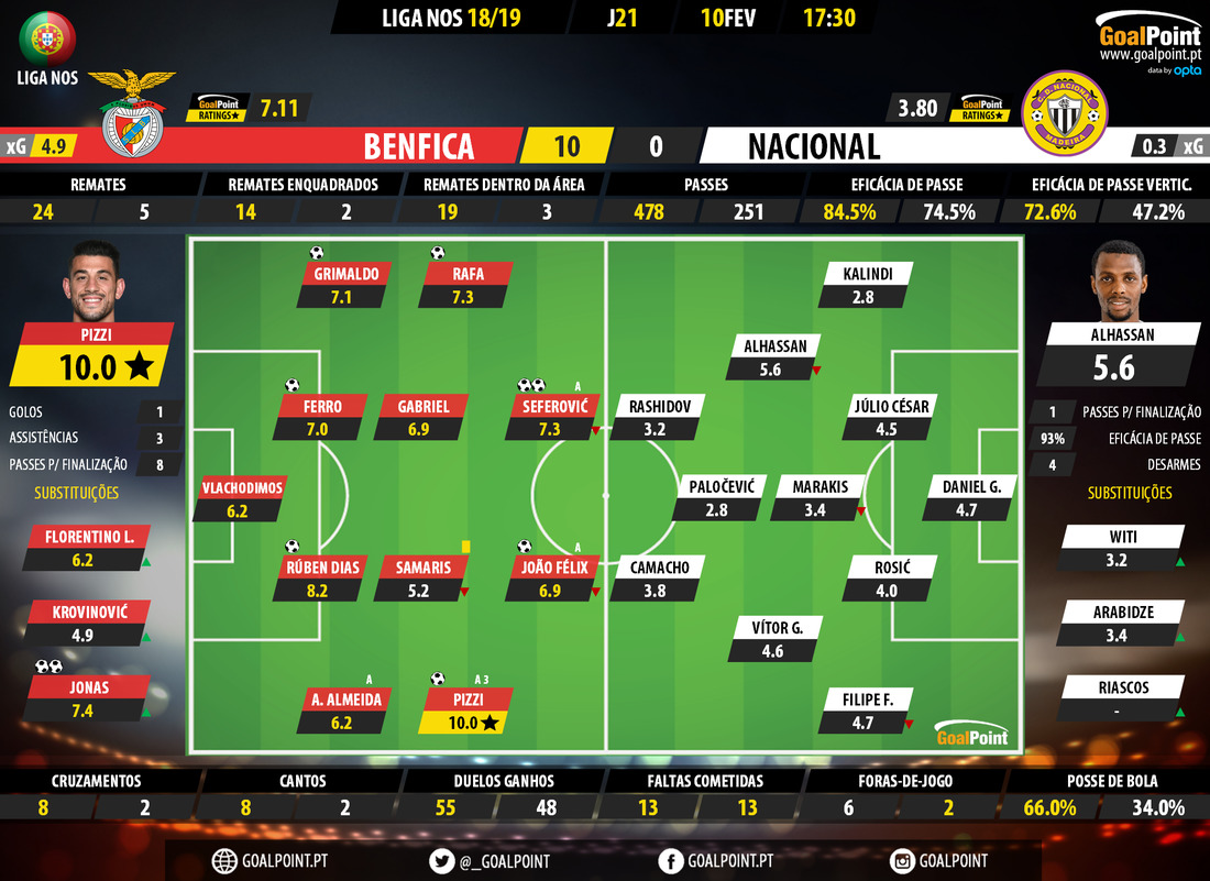GoalPoint-Benfica-Nacional-LIGA-NOS-201819-Ratings