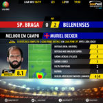 GoalPoint-Braga-Belenenses-LIGA-NOS-201819-MVP