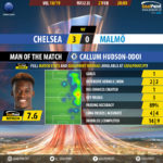 GoalPoint-Chelsea-Malmö-Europa-League-201819-MVP