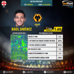 GoalPoint-English-Premier-League-2018-Raúl-Jiménez-infog