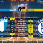 GoalPoint-Malmö-Chelsea-Europa-League-201819-90m